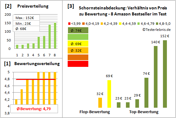 schornsteinabdeckung Test Bewertung