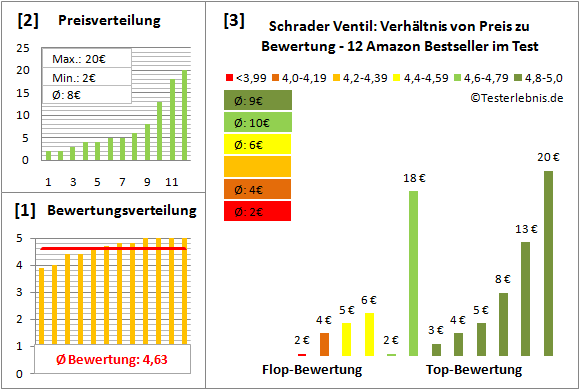 schrader-ventil Test Bewertung