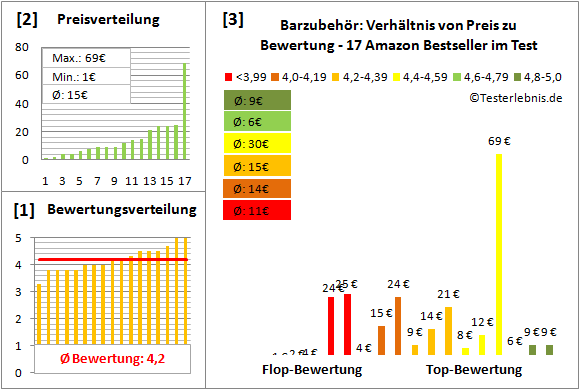 barzubehoer Test Bewertung