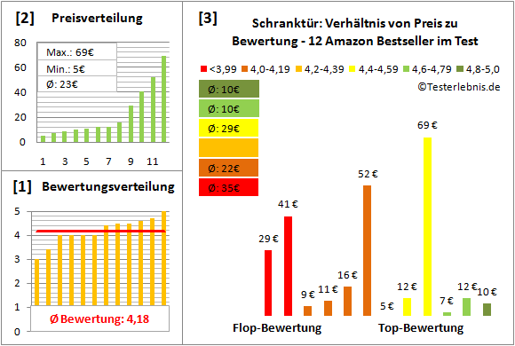 schranktuer Test Bewertung