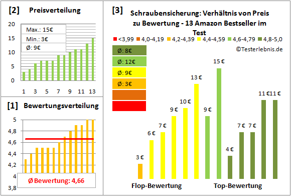 schraubensicherung Test Bewertung