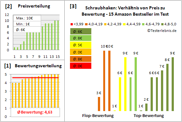 schraubhaken Test Bewertung