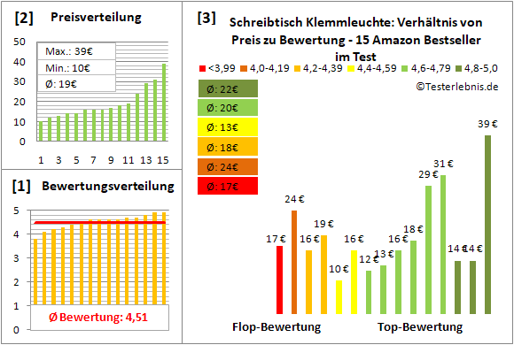 schreibtisch-klemmleuchte Test Bewertung