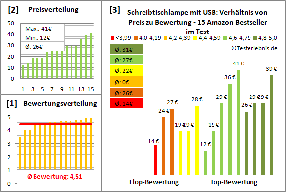 schreibtischlampe-mit-usb Test Bewertung