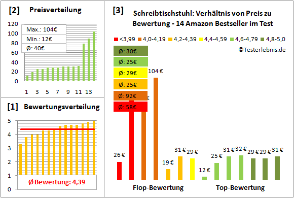 schreibtischstuhl Test Bewertung