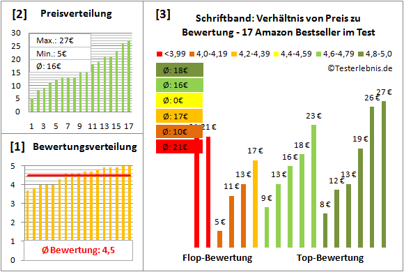 schriftband Test Bewertung