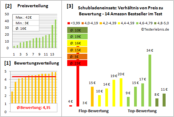 schubladeneinsatz Test Bewertung