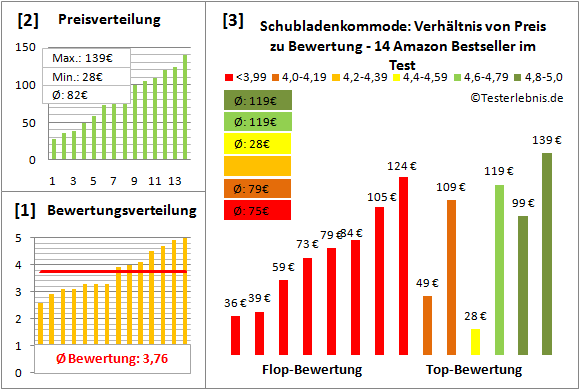 schubladenkommode Test Bewertung