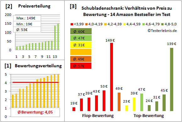 schubladenschrank Test Bewertung