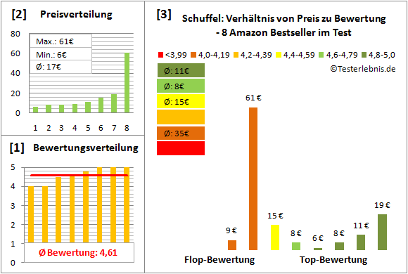 schuffel Test Bewertung