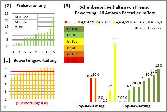 schuhbeutel Test Bewertung