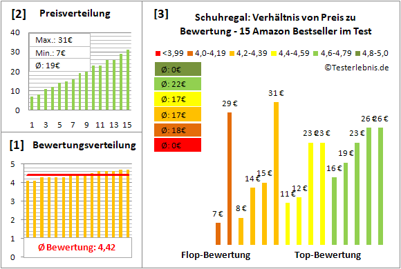 schuhregal Test Bewertung