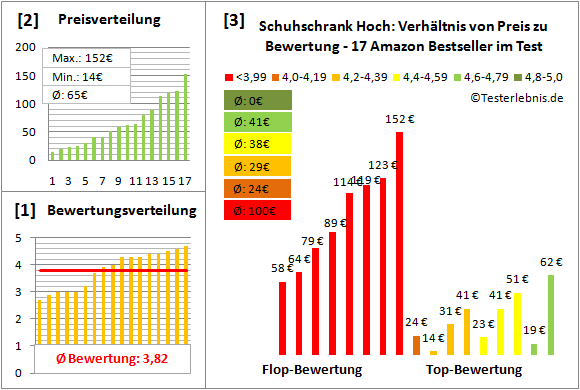 schuhschrank-hoch Test Bewertung