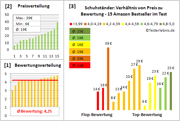 schuhstaender Test Bewertung