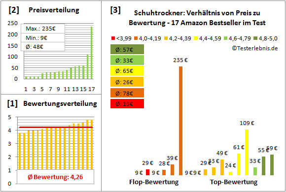 schuhtrockner Test Bewertung