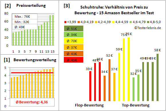 schuhtruhe Test Bewertung