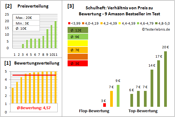 schulheft Test Bewertung