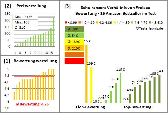schulranzen Test Bewertung