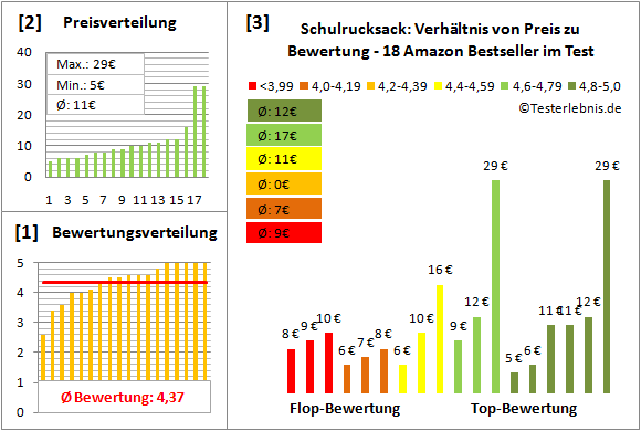 schulrucksack Test Bewertung