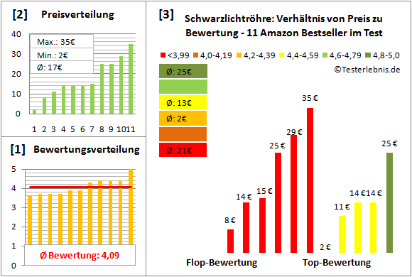 schwarzlichtroehre Test Bewertung