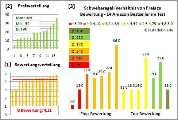 schweberegal Test Bewertung