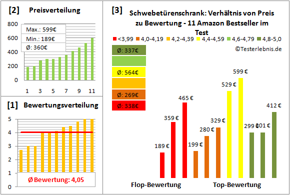 schwebetuerenschrank Test Bewertung