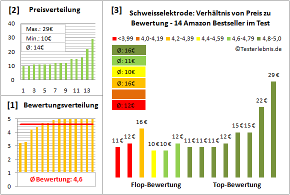 schweisselektrode Test Bewertung