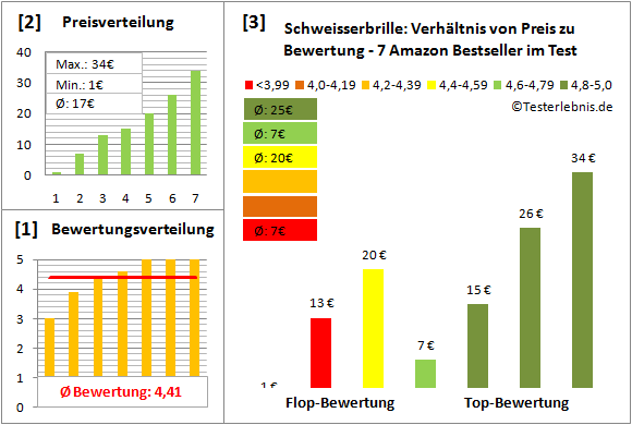 schweisserbrille Test Bewertung