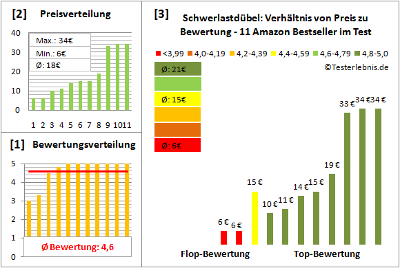 schwerlastduebel Test Bewertung