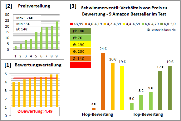schwimmerventil Test Bewertung