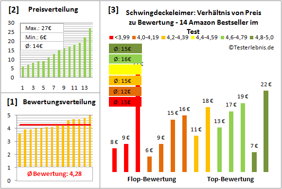 schwingdeckeleimer Test Bewertung