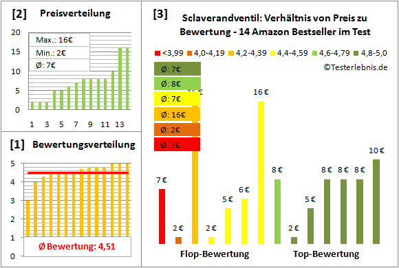 sclaverandventil Test Bewertung