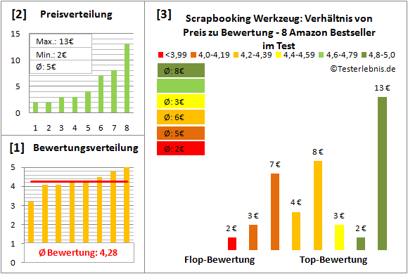 scrapbooking-werkzeug Test Bewertung