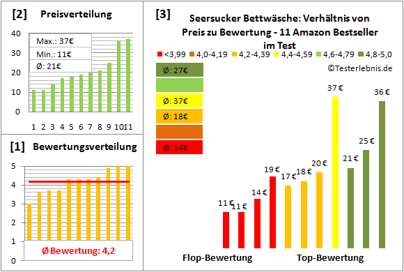 seersucker-bettwaesche Test Bewertung