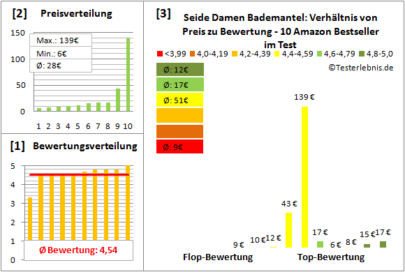 seide-damen-bademantel Test Bewertung