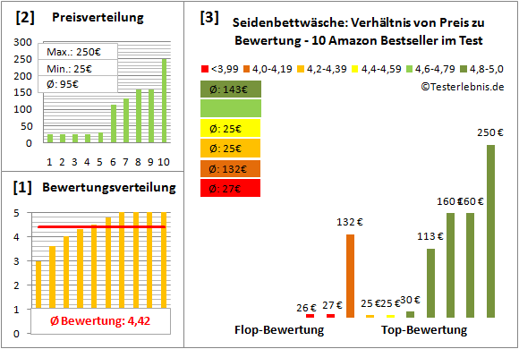 seidenbettwaesche Test Bewertung