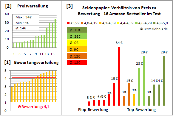seidenpapier Test Bewertung