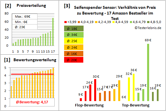 seifenspender-sensor Test Bewertung