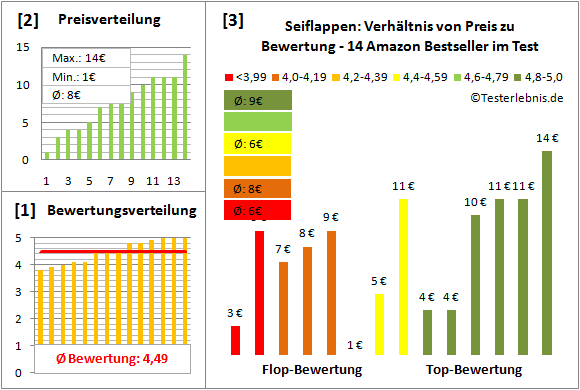 seiflappen Test Bewertung