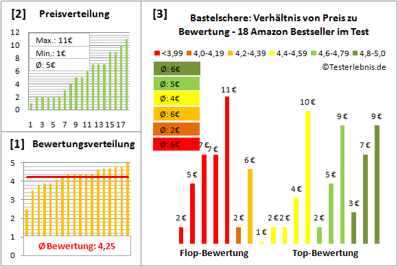 bastelschere Test Bewertung