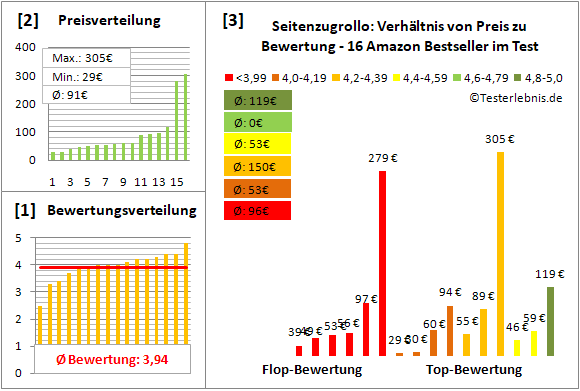 seitenzugrollo Test Bewertung
