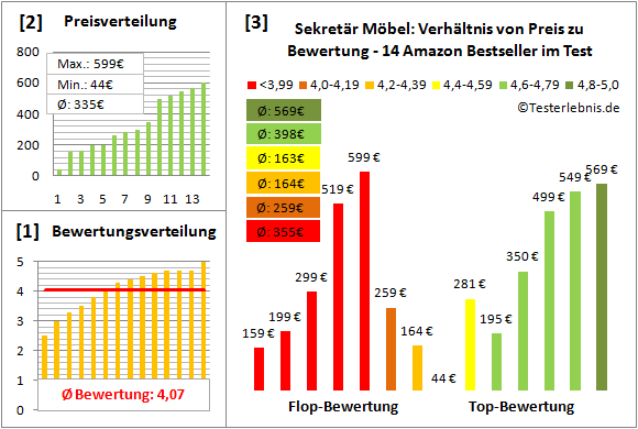 sekretaer-moebel Test Bewertung