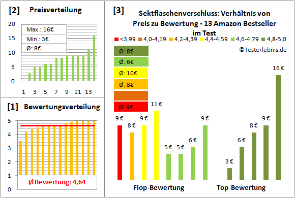 sektflaschenverschluss Test Bewertung