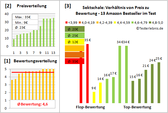 sektschale Test Bewertung