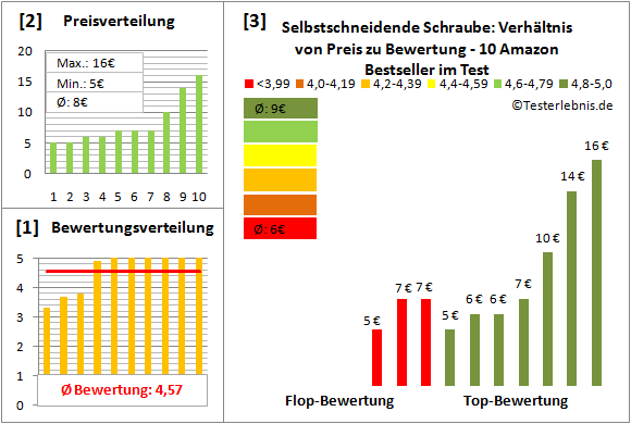 selbstschneidende-schraube Test Bewertung