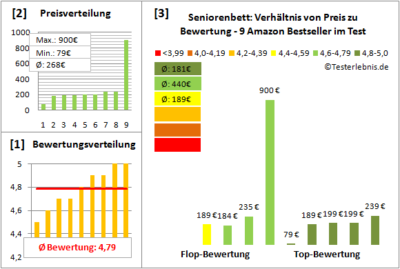 seniorenbett Test Bewertung