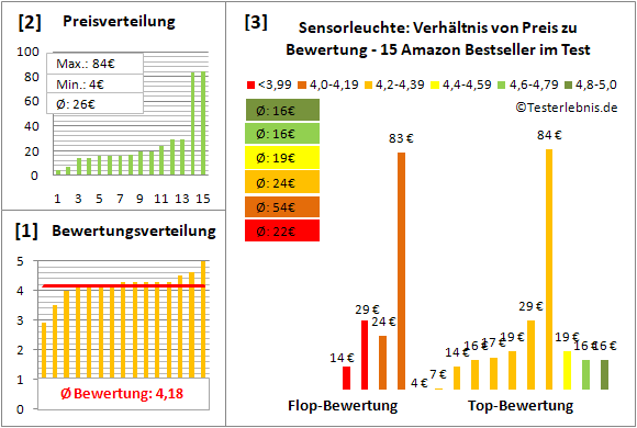 sensorleuchte Test Bewertung
