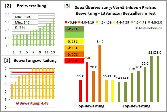 sepa-überweisung Test Bewertung