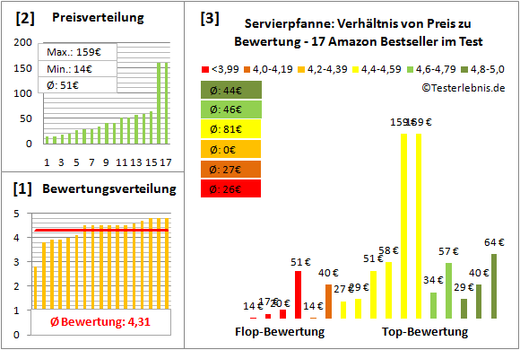 servierpfanne Test Bewertung