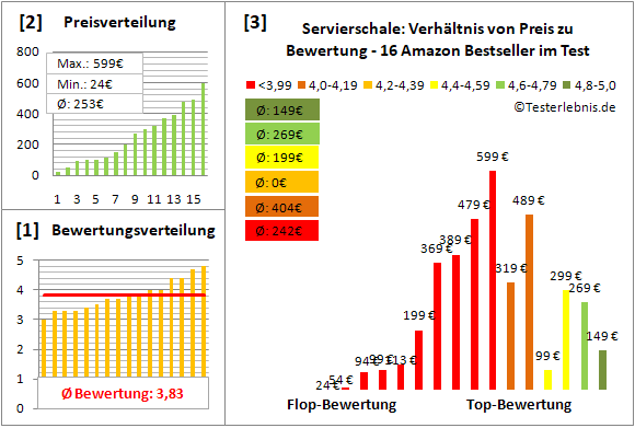servierschale Test Bewertung